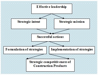 Strategic Lsrc=M process for Construction Products.