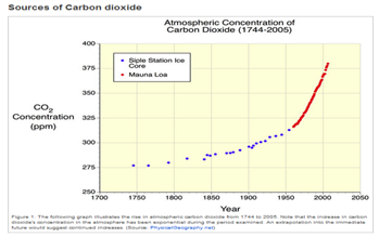 Atmospheric Concentration of Carbon Dioxide.