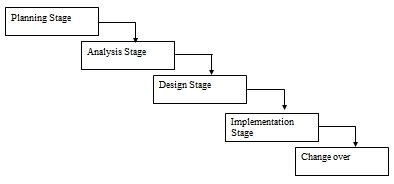 Waterfall development lifecycle.