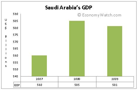 Saudi Arabia’s GDP Graph.