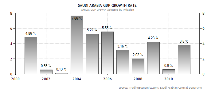 Saudi Arabia’s GDP Growth Rate Graph.