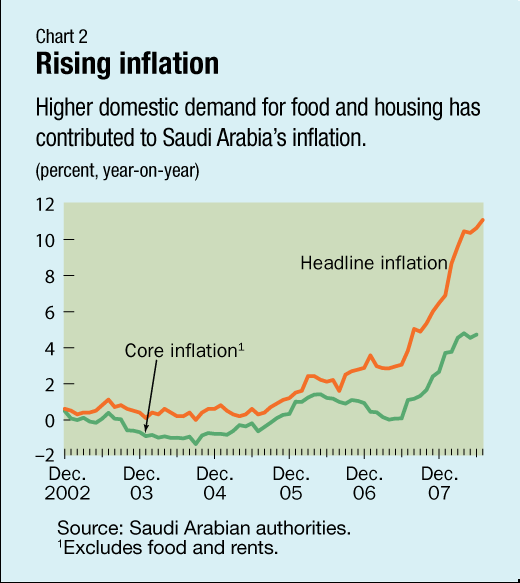 Rising Saudi Arabia’s Inflation.