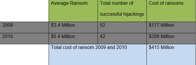 The cost of Somali piracy ransoms in the last two years.