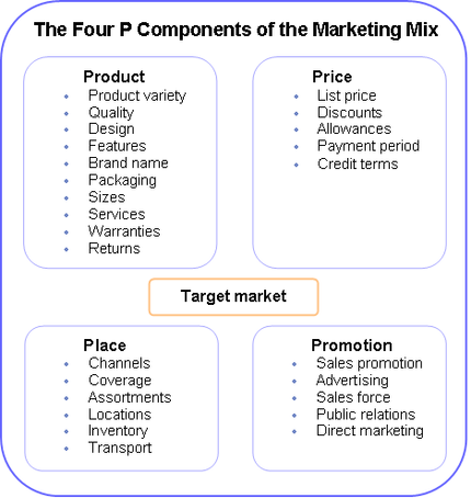 The Four P Components of the Marketing Mix