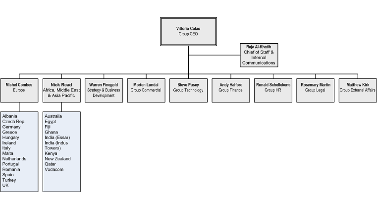 The diagram illustrates the organization structure of Vodafone.