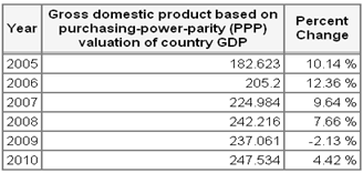 GDP per capita income of the UAE.