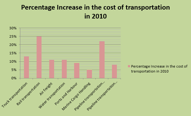 Percentage increase in cost of transportation in 2010.