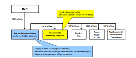 Toyota organizational structure.
