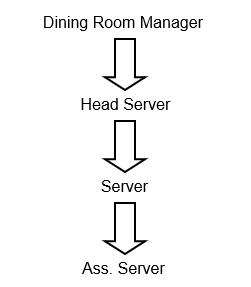 The dining room hierarchy.