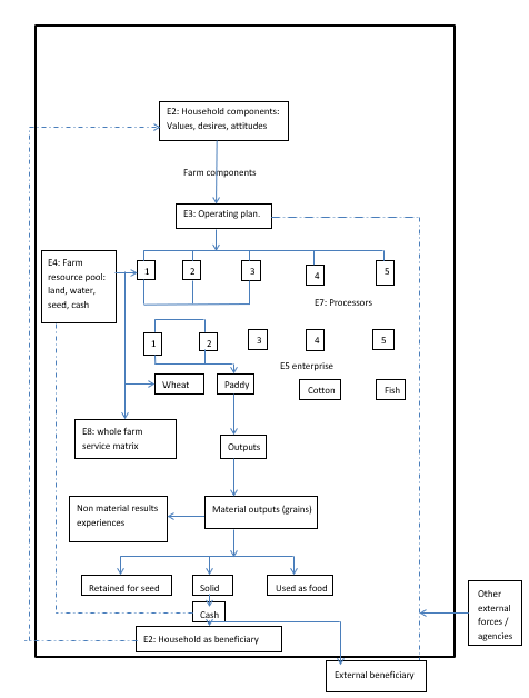 A diagram of interrelationships of elements in a simple household system.