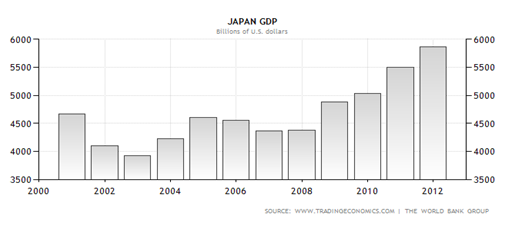 The GDP of Japan from the year 2009 to the year 2012.