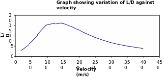 Variation of L/D Vs Velocity graph.