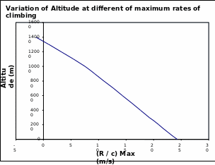 A graph showing variation of Altitude at different [R/c] MAX: ratios.
