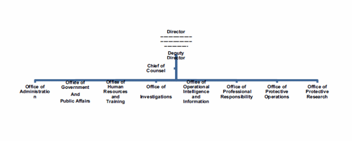 The organizational structure of the U.S. Secret Service.
