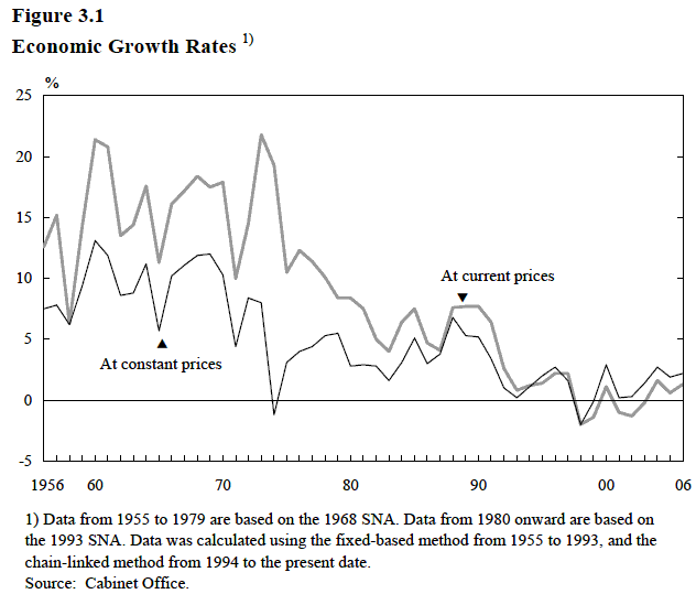 Economic Growth Rates