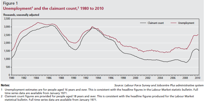 Unemployment and claimant count