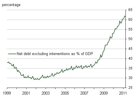 Graph Showing UK National Debt