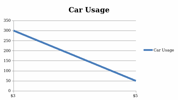 Car Usage.