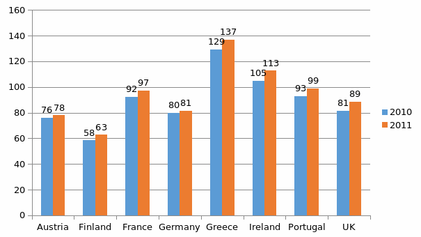 Percentages of General Government Debt in Some Countries of Eurozone
