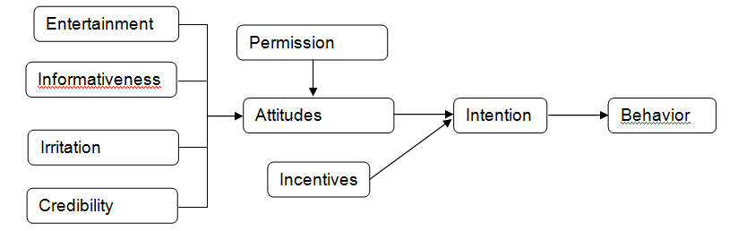 A diagrammatic illustration of conceptualizing (permission-based) mobile advertizing