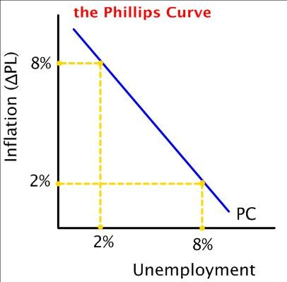 The Phillips Curve.