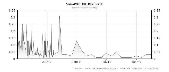 Singapore Interest Rate