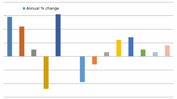 Canada’s Actual GDP Increase, 2006 to 2010