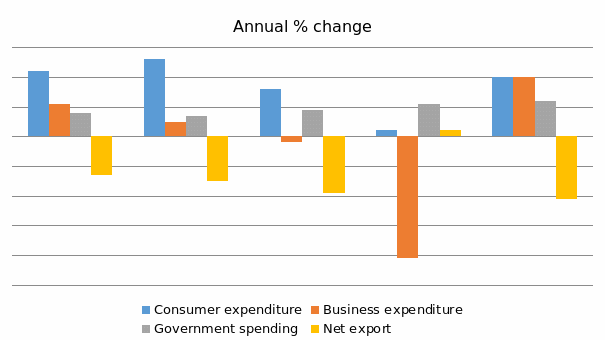 Contribution to Actual GDP Increase, 2007 t0 2011