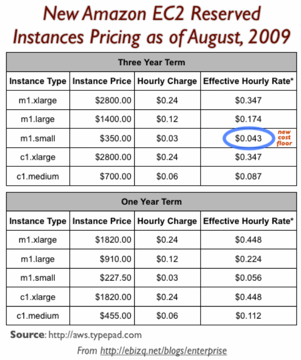 New Amazon EC2 Reserved Instances Pricing as of August 2009.