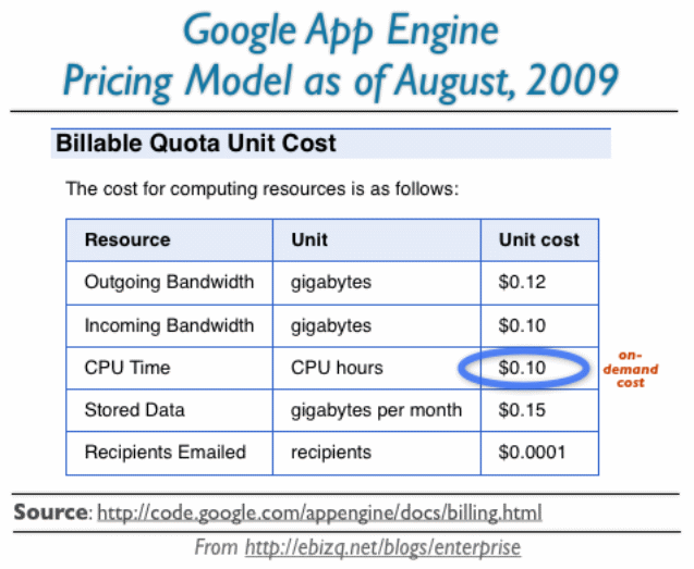 Google Application Engine Pricing Model of Aug 2009.