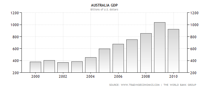 2012 Australia GDP Growth Rate.