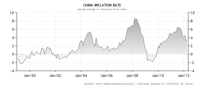 China Inflation Rate.