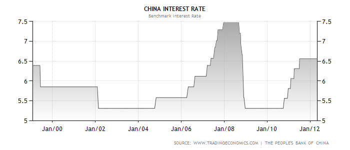 China Interest Rate.