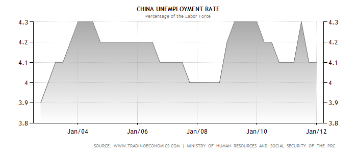 China Unemployment Rate.