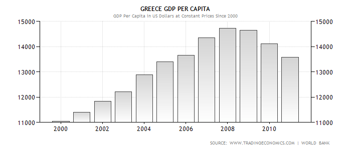 Greece GDP Per Capita.