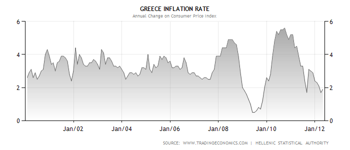Greece Inflation Rate.