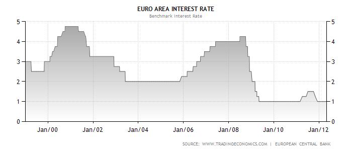 Euro Area Interest Rate.