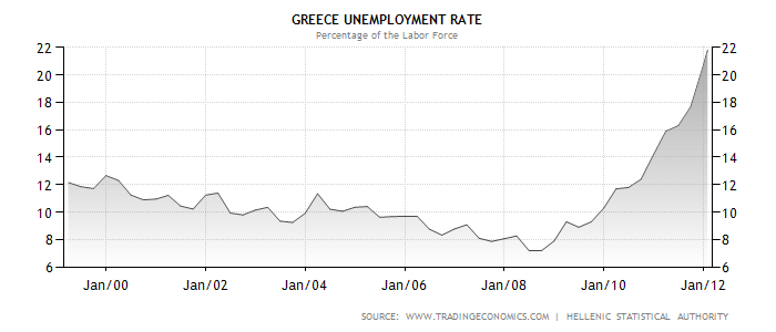 Greece Unemployment Rate.