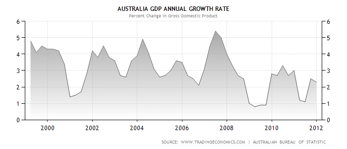 Australia GDP Annual Growth Rate.