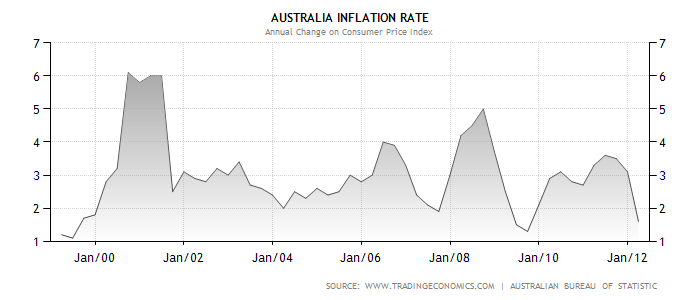 Australia Inflation Rate.