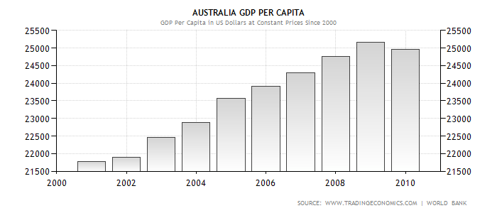 Australia GDP per capita.