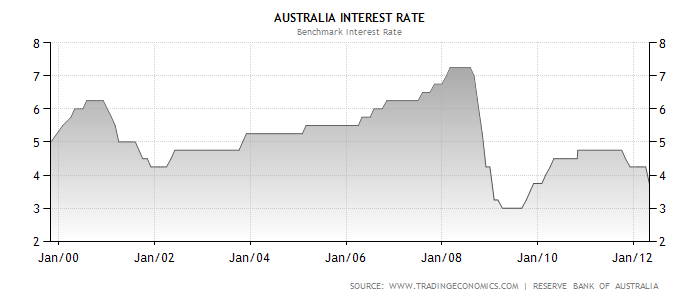 Australia Interest Rate.