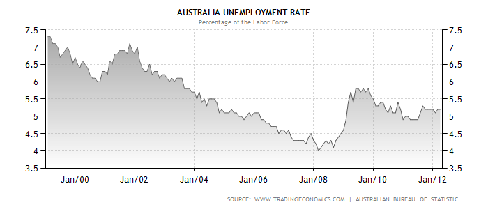 Australia Unemployment Rate.