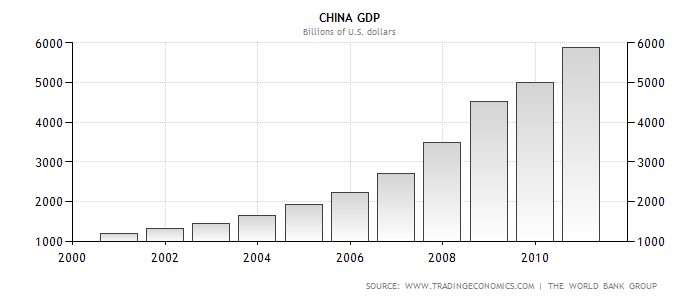China GDP.