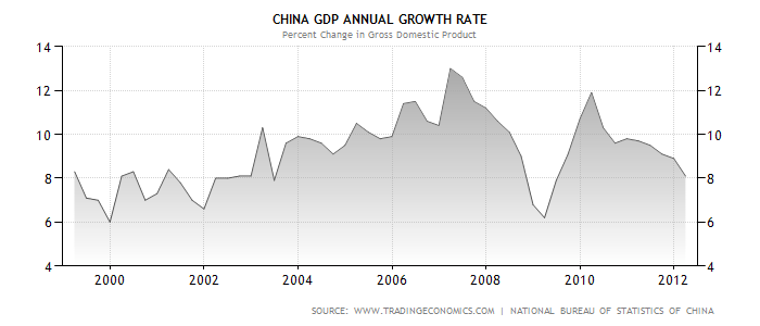 China GDP Annual Growth Rate.