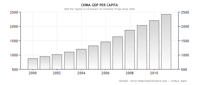 China GDP per capita.