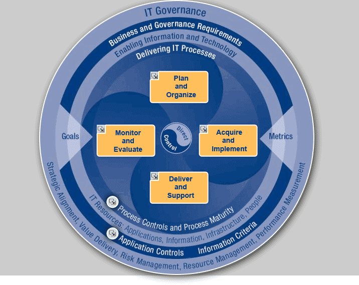 A Model of COBIT Approach Domain, Arrangements and Key Functions.