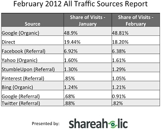 Traffic report for Pinterest in February 2012.