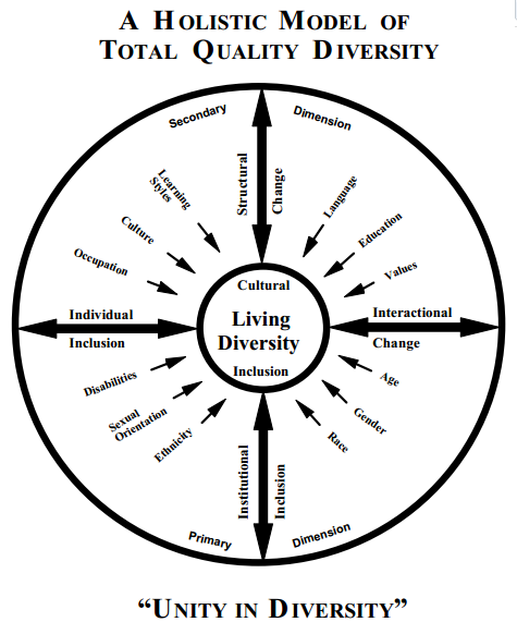 A Holistic Model of Total Quality of Diversity.