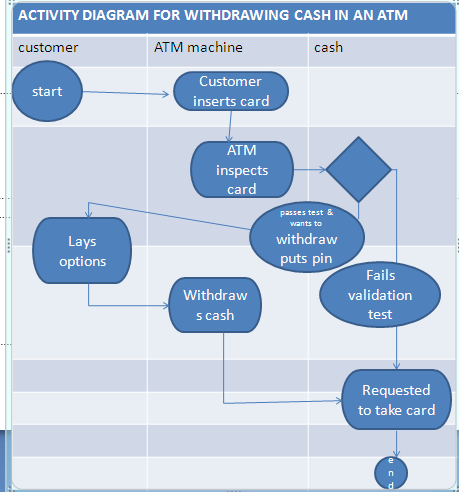 Activity diagram for withdrawing cash in an ATM